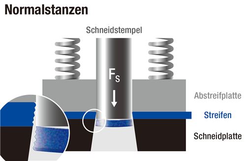 沖壓行業(yè)有哪些技術(shù)和工藝值得關(guān)注？精沖+旋壓（中）(圖2)